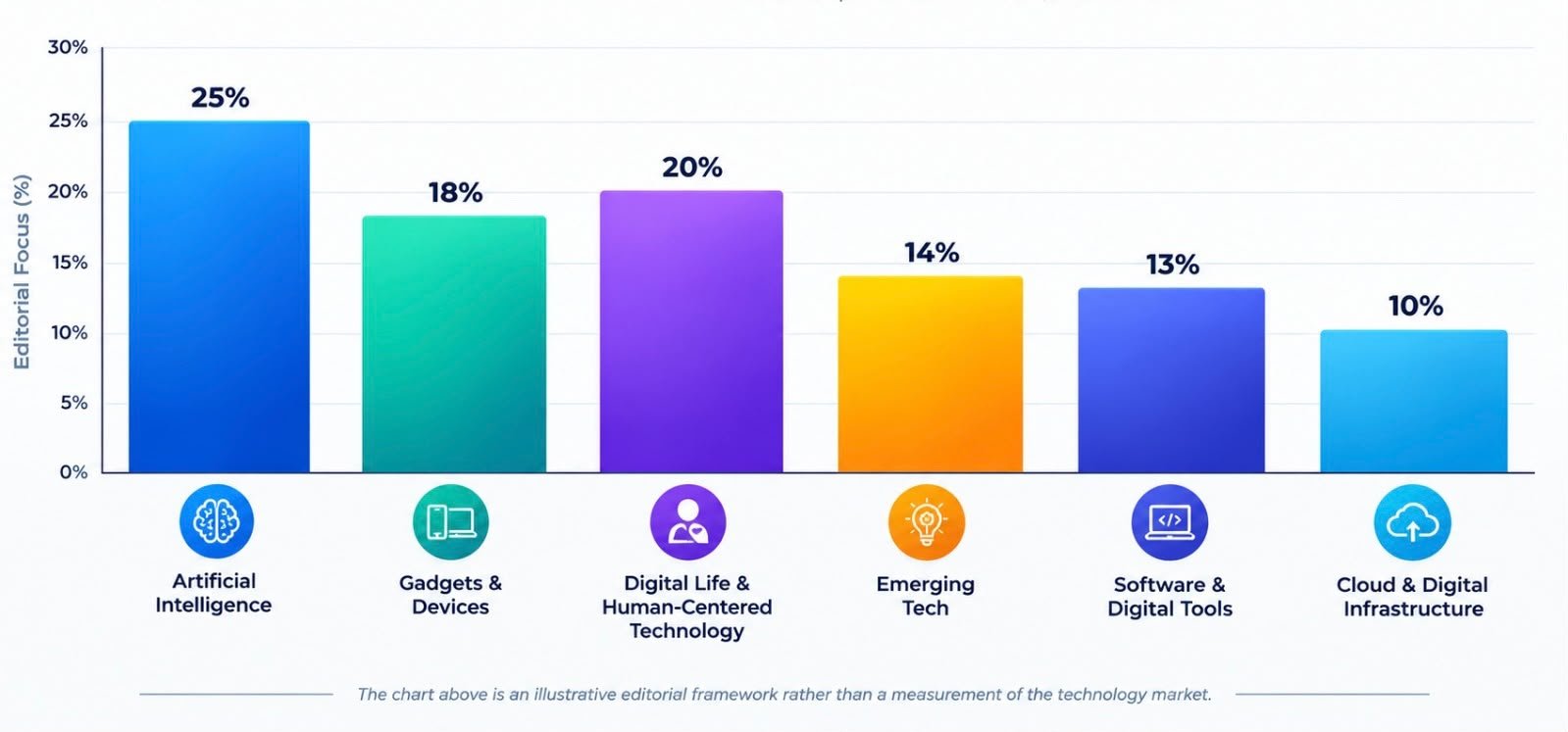 Major technology areas covered by Tech FeedBuzzard including artificial intelligence, gadgets, digital life, emerging technology, software, and cloud infrastructure
