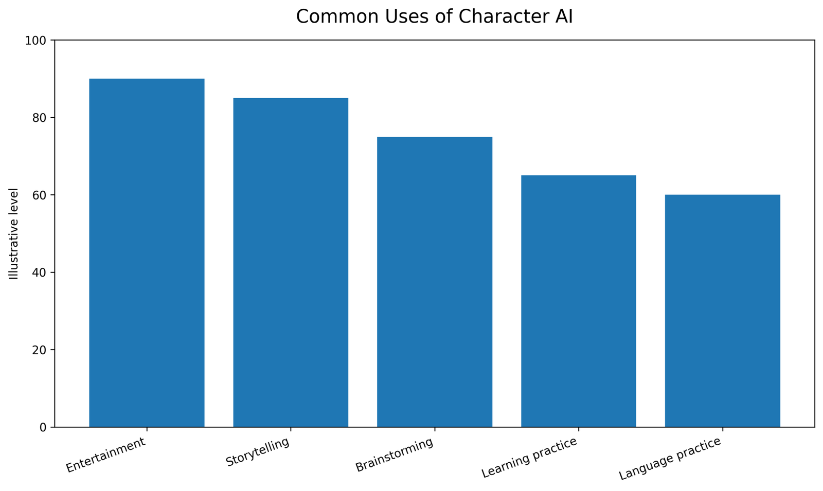 Common uses of Character AI including entertainment, storytelling, brainstorming, learning, and language practice